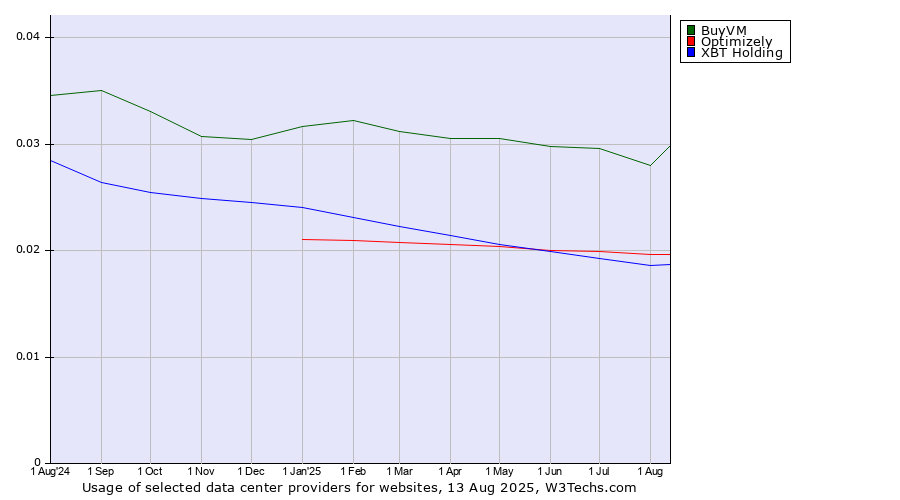 Historical trends in the usage of BuyVM vs. Optimizely vs. XBT Holding