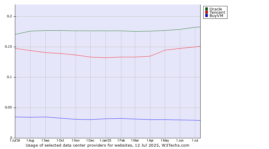 Historical trends in the usage of Oracle vs. Tencent vs. BuyVM