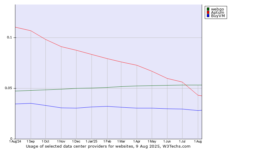 Historical trends in the usage of Aptum vs. webgo vs. BuyVM