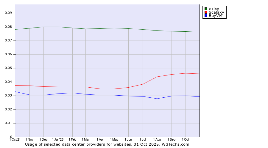 Historical trends in the usage of PTisp vs. Scalaxy vs. BuyVM