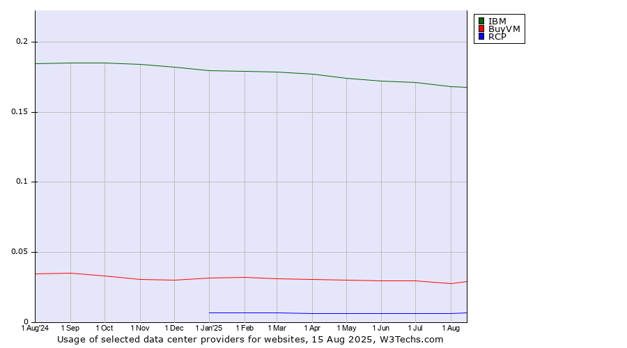 Historical trends in the usage of IBM vs. BuyVM vs. RCP