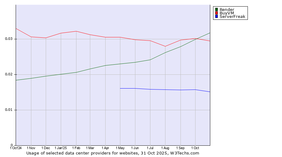 Historical trends in the usage of Render vs. BuyVM vs. ServerFreak