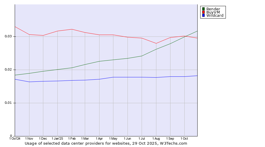 Historical trends in the usage of Render vs. BuyVM vs. Wildcard