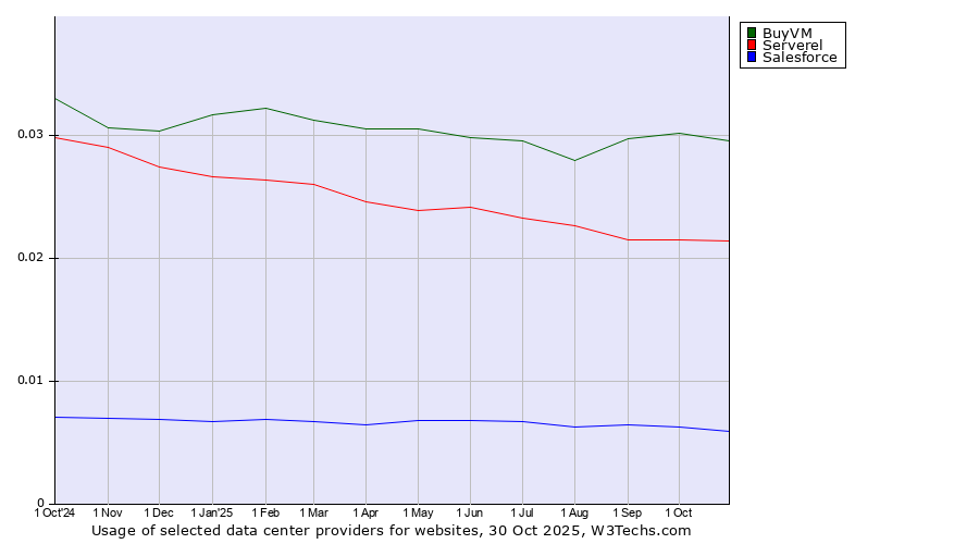 Historical trends in the usage of BuyVM vs. Serverel vs. Salesforce