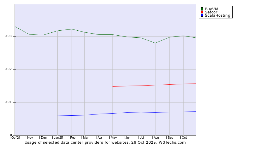 Historical trends in the usage of BuyVM vs. Setcor vs. ScalaHosting
