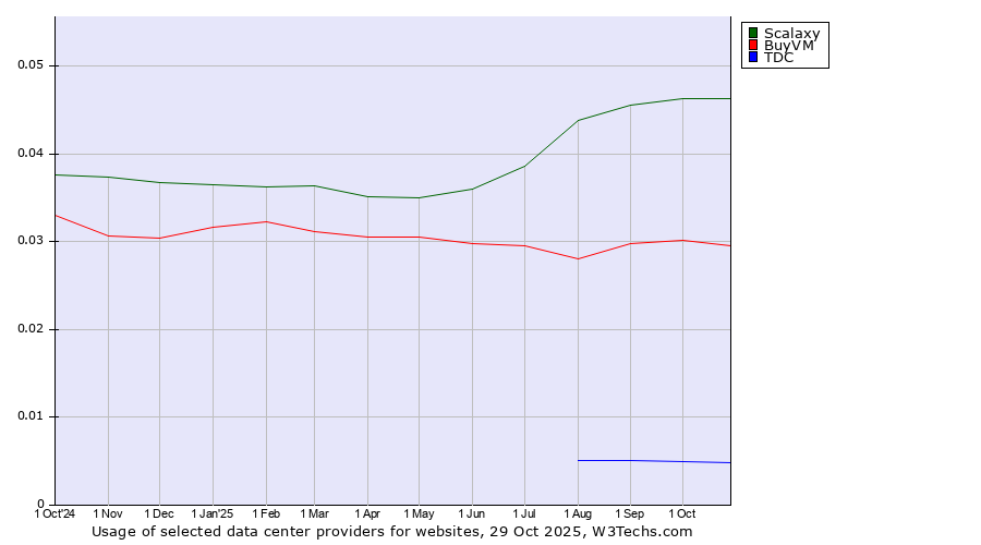 Historical trends in the usage of Scalaxy vs. BuyVM vs. TDC