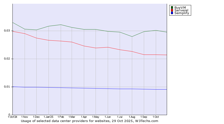 Historical trends in the usage of BuyVM vs. Serverel vs. Semplify