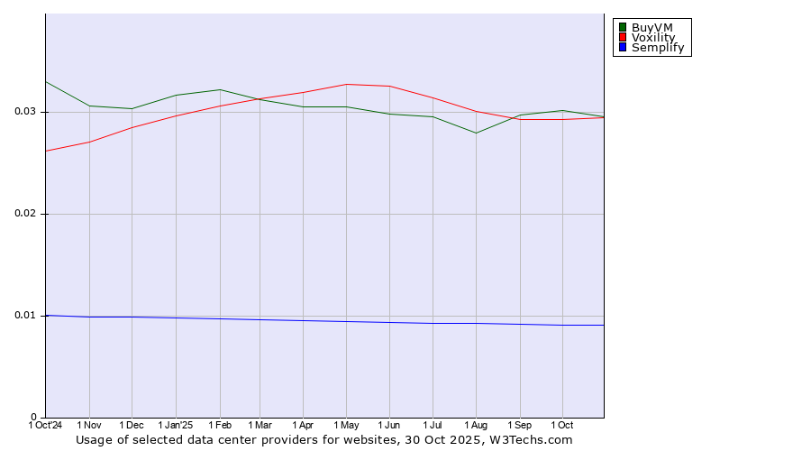 Historical trends in the usage of BuyVM vs. Voxility vs. Semplify