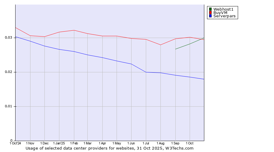 Historical trends in the usage of Webhost1 vs. BuyVM vs. Serverpars