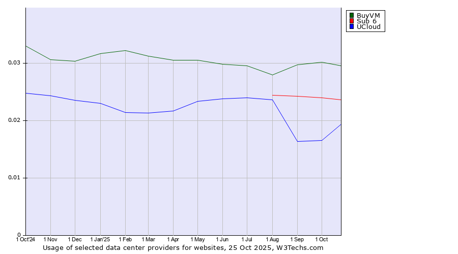 Historical trends in the usage of BuyVM vs. Sub 6 vs. UCloud