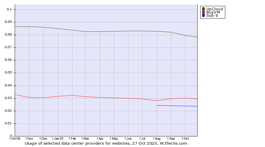 Historical trends in the usage of UpCloud vs. BuyVM vs. Sub 6