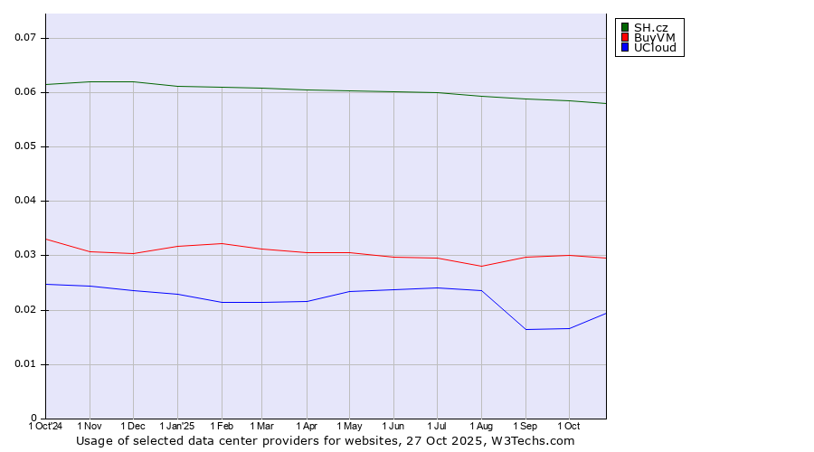 Historical trends in the usage of SH.cz vs. BuyVM vs. UCloud
