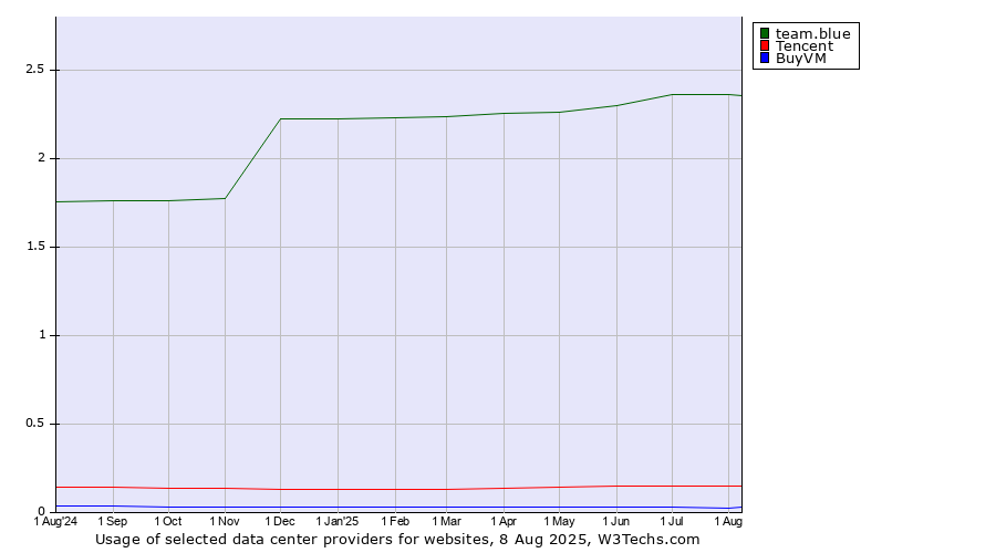 Historical trends in the usage of team.blue vs. Tencent vs. BuyVM