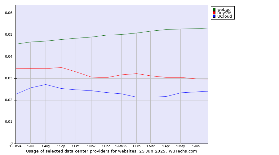 Historical trends in the usage of webgo vs. BuyVM vs. UCloud
