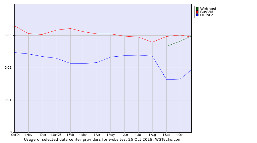 Historical trends in the usage of BuyVM vs. Webhost1 vs. UCloud