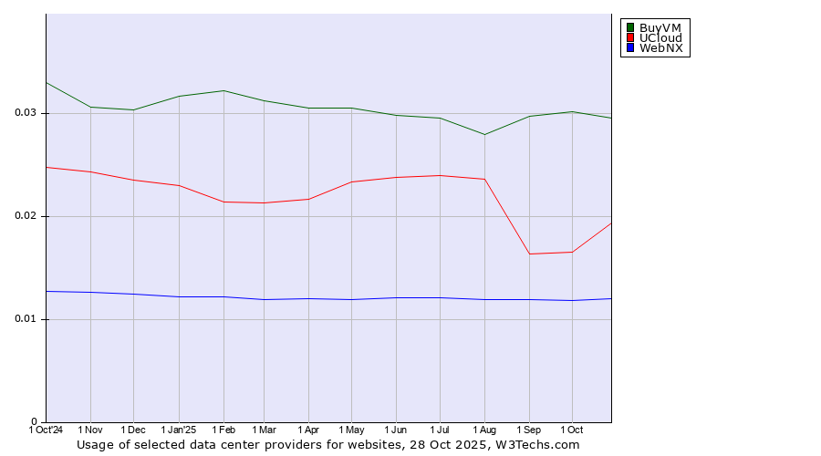 Historical trends in the usage of BuyVM vs. UCloud vs. WebNX