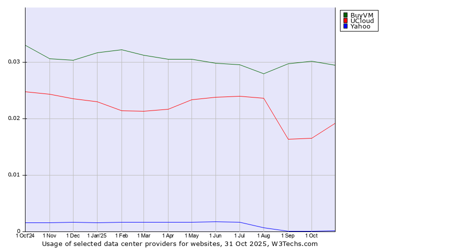 Historical trends in the usage of BuyVM vs. UCloud vs. Yahoo