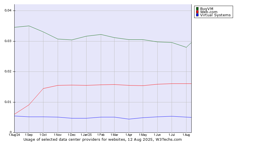 Historical trends in the usage of BuyVM vs. Web.com vs. Virtual Systems
