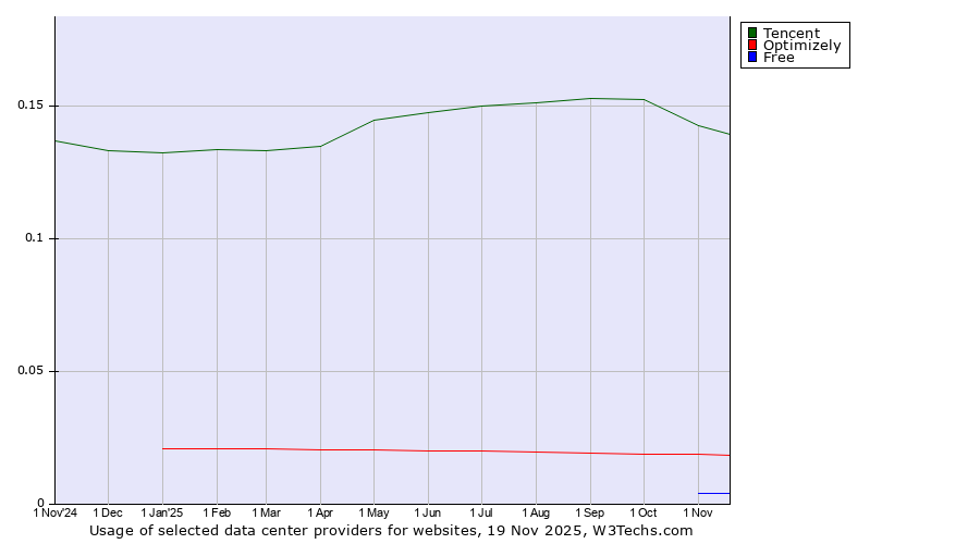 Historical trends in the usage of Tencent vs. Optimizely vs. Free