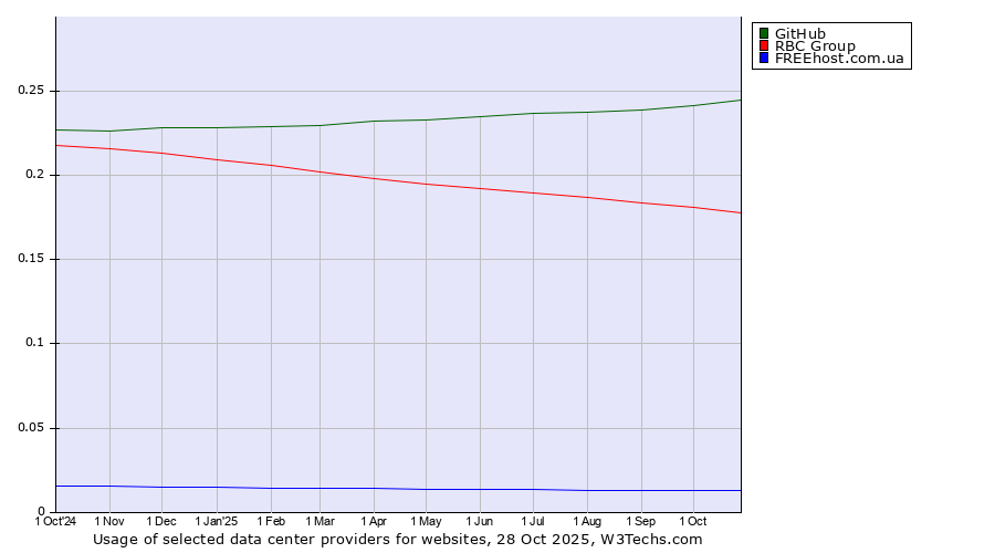 Historical trends in the usage of GitHub vs. RBC Group vs. FREEhost.com.ua