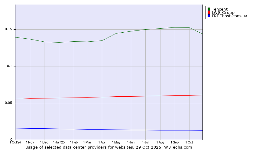 Historical trends in the usage of Tencent vs. LWS Group vs. FREEhost.com.ua