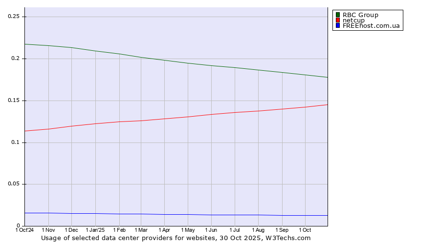 Historical trends in the usage of RBC Group vs. netcup vs. FREEhost.com.ua