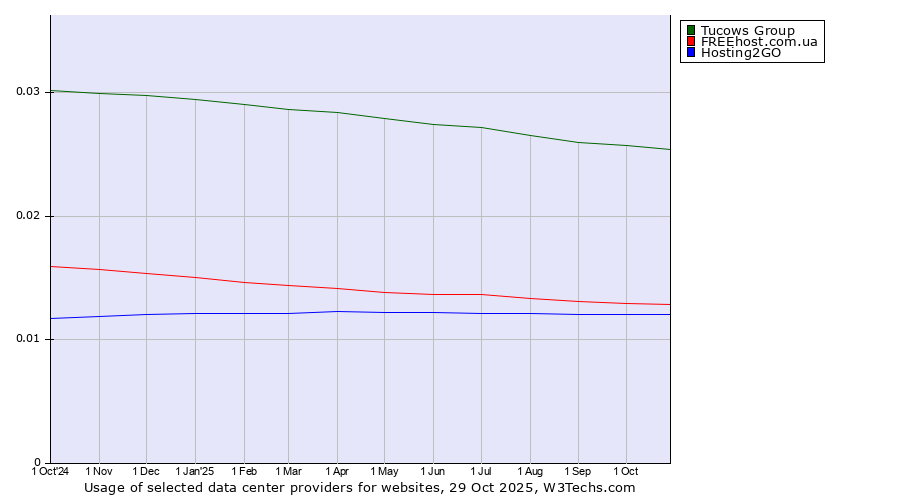 Historical trends in the usage of Tucows Group vs. FREEhost.com.ua vs. Hosting2GO