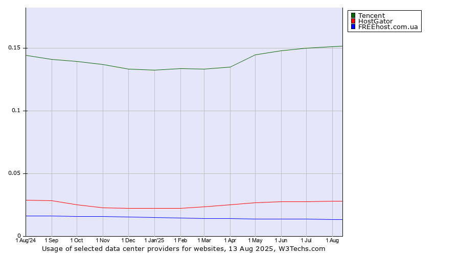 Historical trends in the usage of Tencent vs. HostGator vs. FREEhost.com.ua