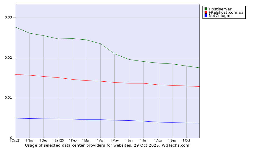 Historical trends in the usage of Hostiserver vs. FREEhost.com.ua vs. NetCologne