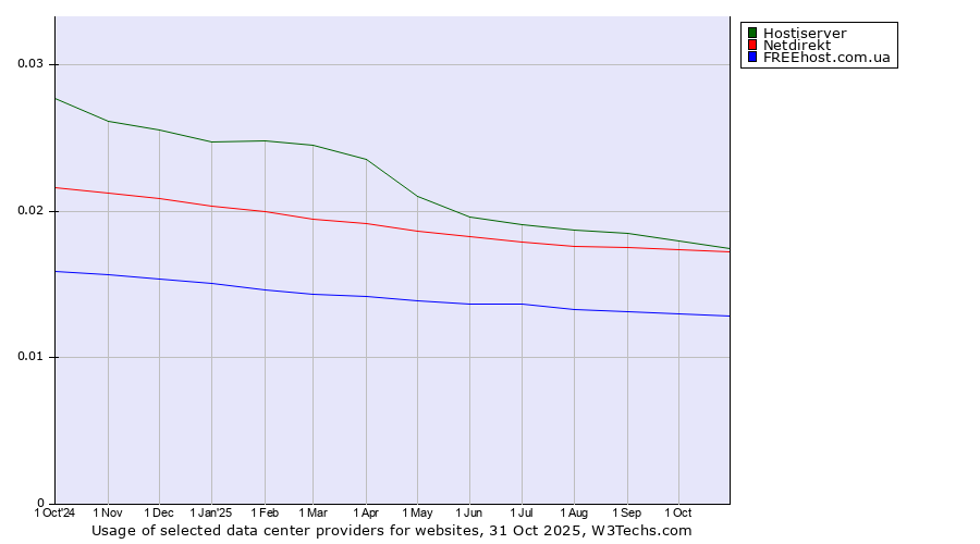 Historical trends in the usage of Hostiserver vs. Netdirekt vs. FREEhost.com.ua