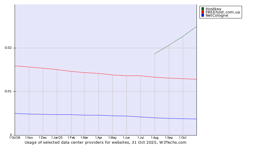 Historical trends in the usage of Hostkey vs. FREEhost.com.ua vs. NetCologne
