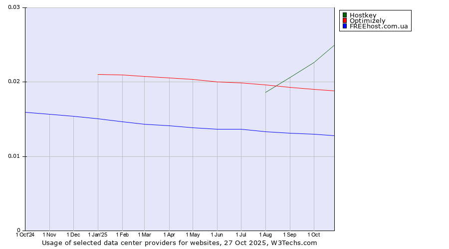 Historical trends in the usage of Hostkey vs. Optimizely vs. FREEhost.com.ua