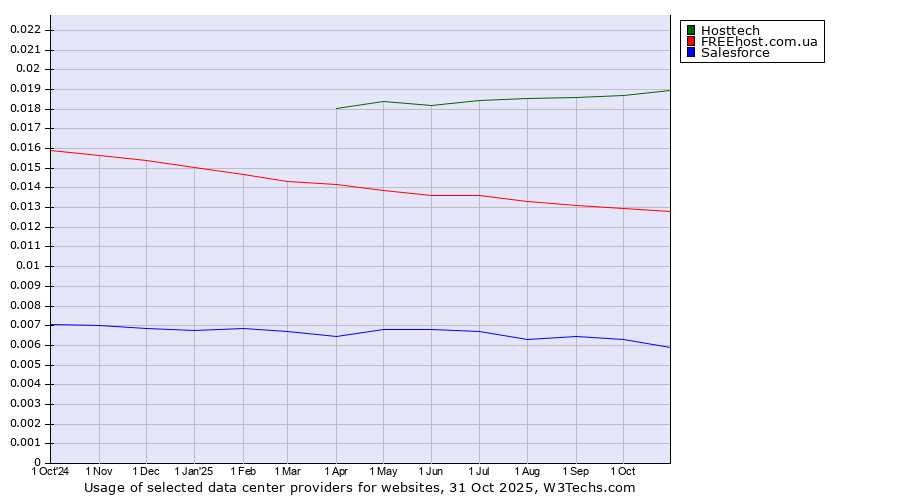 Historical trends in the usage of Hosttech vs. FREEhost.com.ua vs. Salesforce