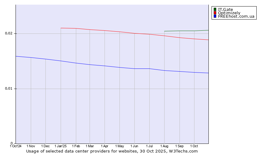 Historical trends in the usage of IT.Gate vs. Optimizely vs. FREEhost.com.ua