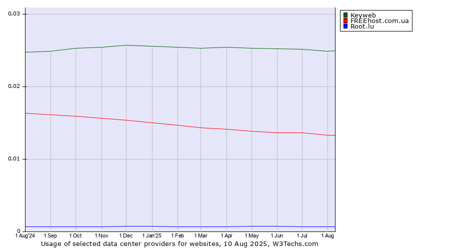 Historical trends in the usage of Keyweb vs. FREEhost.com.ua vs. Root.lu