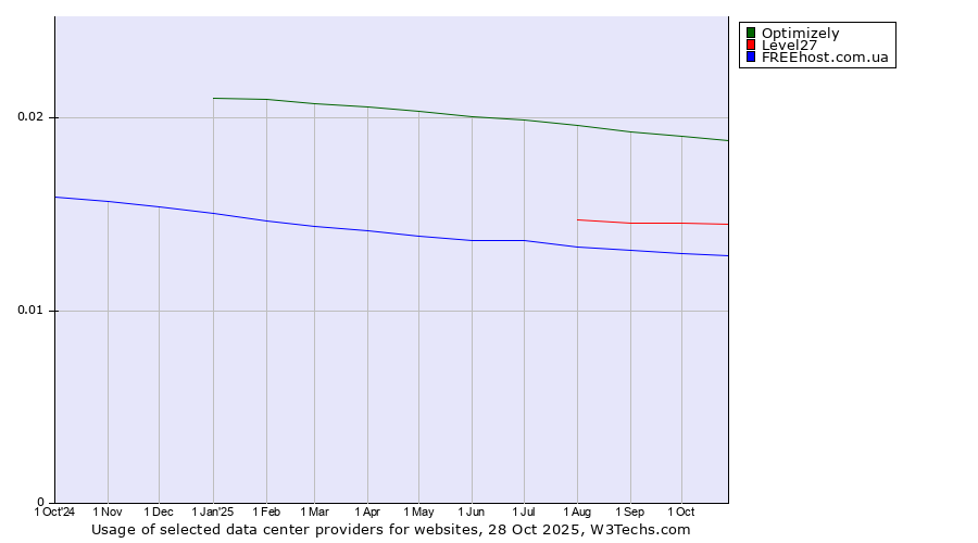 Historical trends in the usage of Optimizely vs. Level27 vs. FREEhost.com.ua