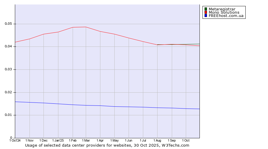 Historical trends in the usage of Metaregistrar vs. Mono Solutions vs. FREEhost.com.ua