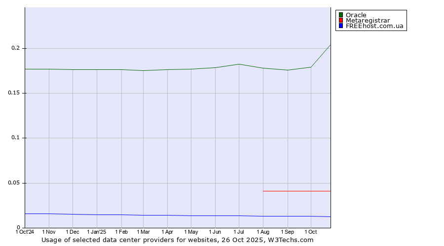Historical trends in the usage of Oracle vs. Metaregistrar vs. FREEhost.com.ua