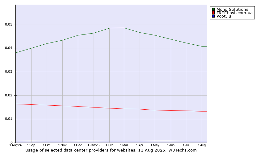 Historical trends in the usage of Mono Solutions vs. FREEhost.com.ua vs. Root.lu