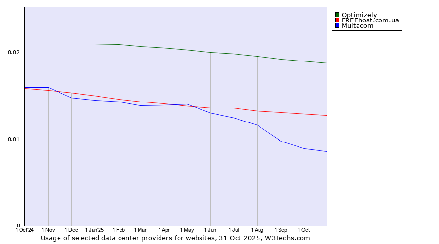 Historical trends in the usage of Optimizely vs. FREEhost.com.ua vs. Multacom