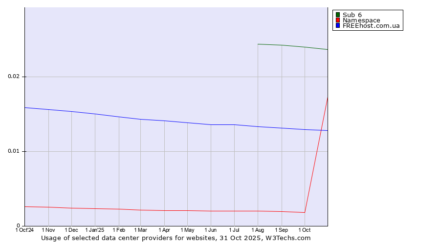 Historical trends in the usage of Sub 6 vs. FREEhost.com.ua vs. Namespace