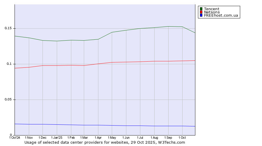 Historical trends in the usage of Tencent vs. Netsons vs. FREEhost.com.ua