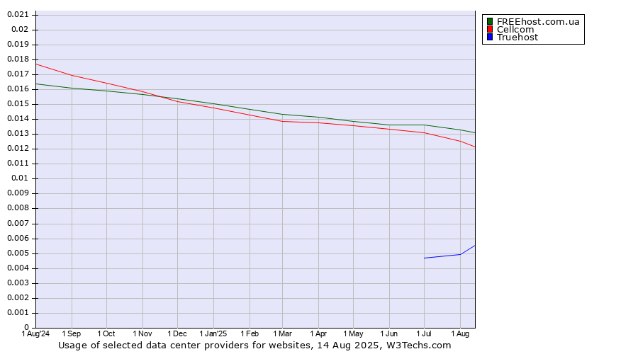 Historical trends in the usage of FREEhost.com.ua vs. Cellcom vs. Truehost