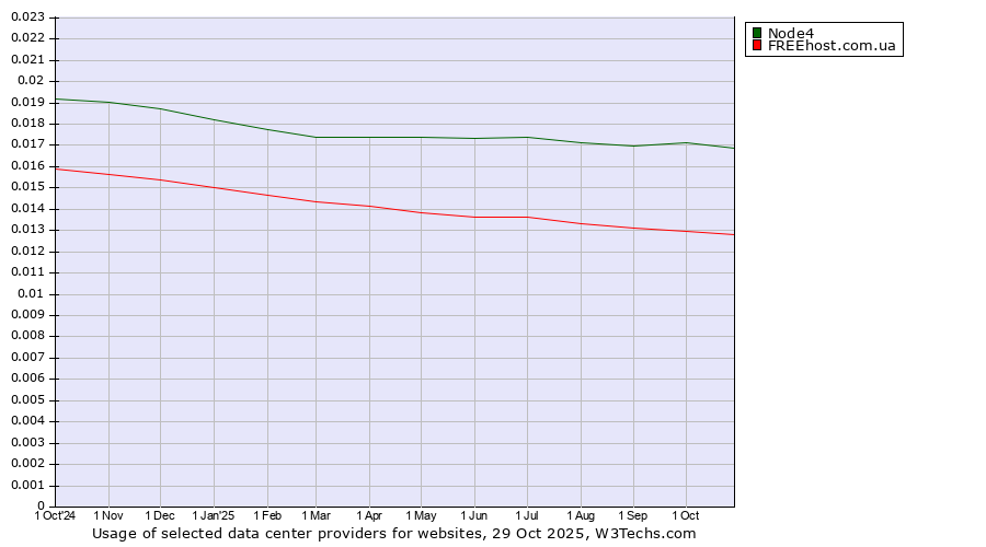 Historical trends in the usage of Node4 vs. FREEhost.com.ua