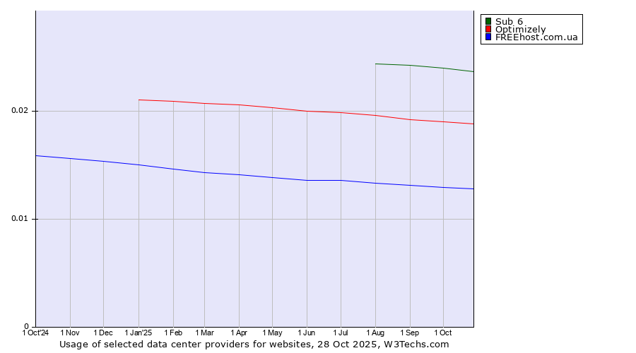 Historical trends in the usage of Sub 6 vs. Optimizely vs. FREEhost.com.ua