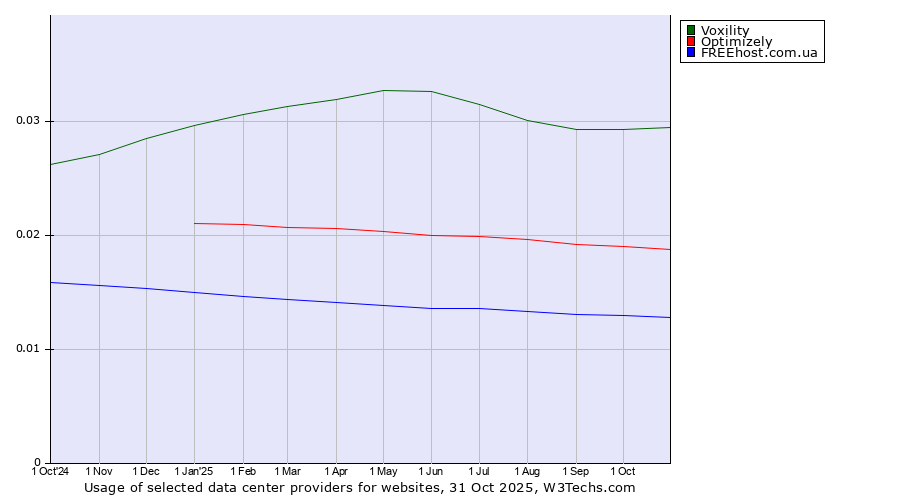 Historical trends in the usage of Voxility vs. Optimizely vs. FREEhost.com.ua
