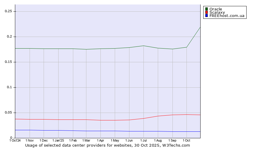 Historical trends in the usage of Oracle vs. Scalaxy vs. FREEhost.com.ua