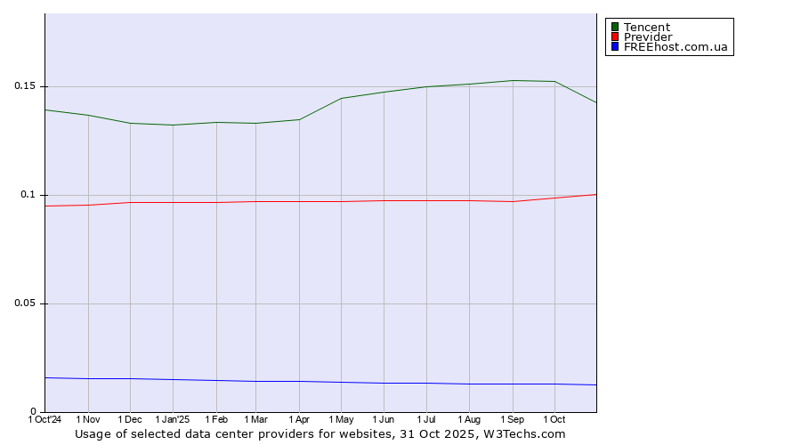 Historical trends in the usage of Tencent vs. Previder vs. FREEhost.com.ua