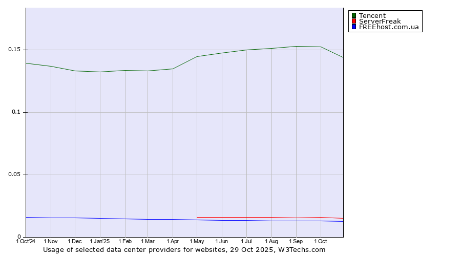 Historical trends in the usage of Tencent vs. ServerFreak vs. FREEhost.com.ua