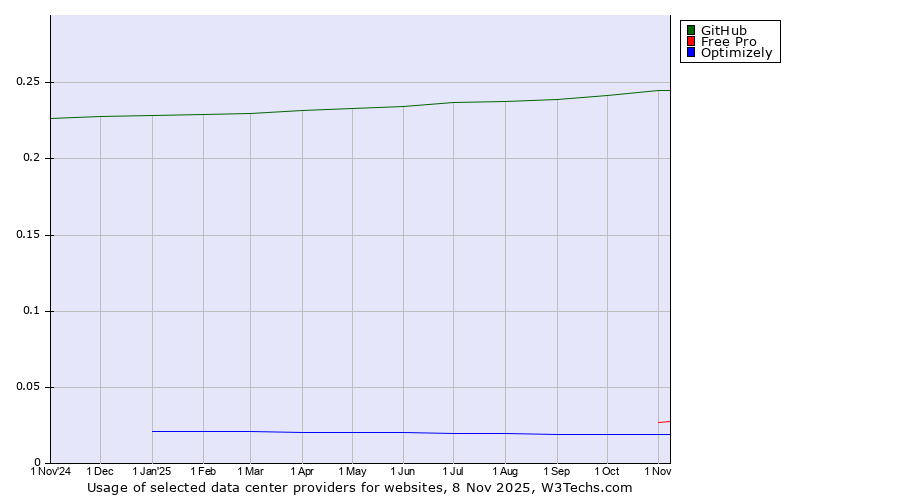 Historical trends in the usage of GitHub vs. Free Pro vs. Optimizely